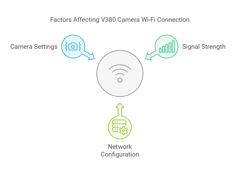 Why is My V380 Camera Not Connecting to Wi-Fi?